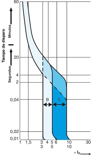 INTERRUPTORES TERMOMAGNETICOS-curvade disparo